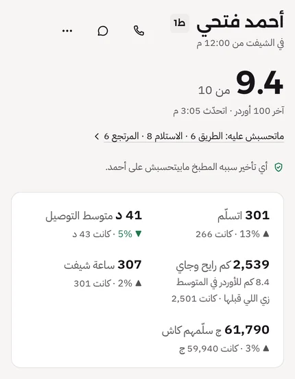 صفحة الطيار أحمد فتحي عند صاحب المكان: تقييم من 10 على آخر 100 أوردر، وسطر بيقول إن أي تأخير سببه المطبخ مابيتحسبش عليه، وأرقام آخر 30 يوم: اتسلّم، متوسط التوصيل، كم رايح وجاي، ساعات الشيفت، والكاش اللي سلّمه