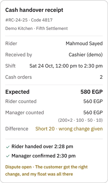 Cash handover receipt for Mahmoud Sayed: expected EGP 580, rider counted 560, manager counted 560 (200×2, 100, 50, 10), difference short 20, wrong change given, rider handed over 2:28 pm, manager confirmed 2:30 pm, and an open dispute: the customer got the right change, and my float was all there