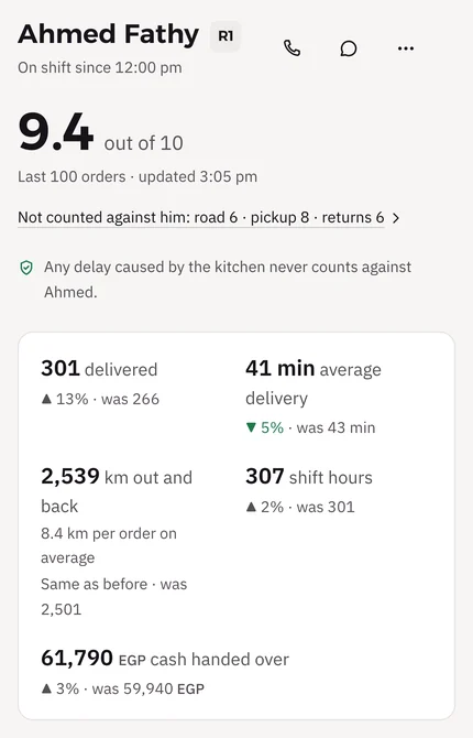 The owner's page for rider Ahmed Fathy: a score out of 10 over the last 100 orders, a line saying any delay caused by the kitchen never counts against him, and 30-day figures: delivered, average delivery time, km out and back, shift hours, and cash handed over